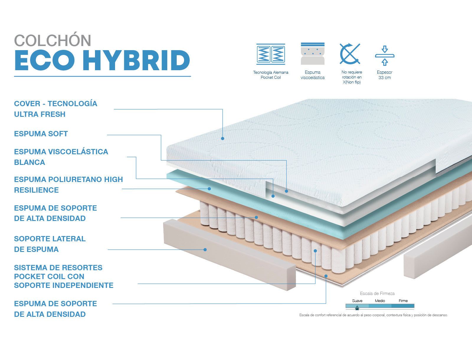 Colchon Eco-Hybrid (2plz / Confort Suave)