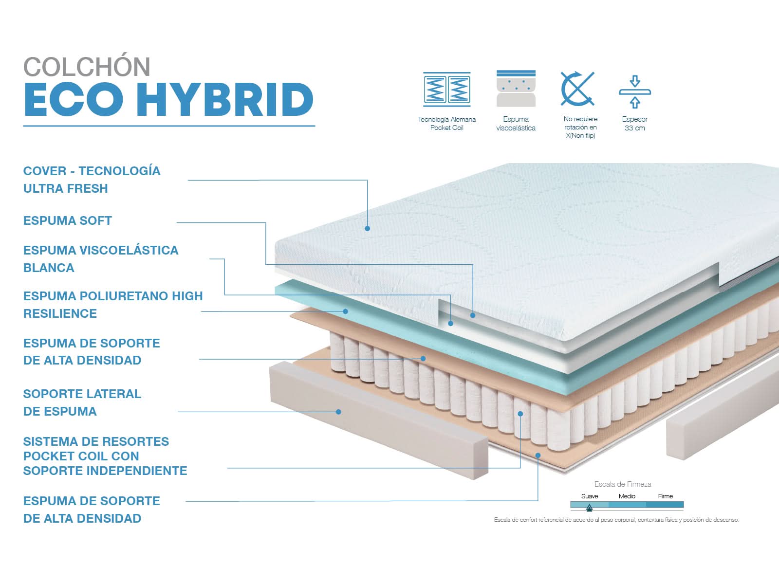 Colchon Eco-Hybrid (3plz / Confort Suave)